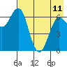Mitrofania Island tide chart for Thursday, May 11, 2023