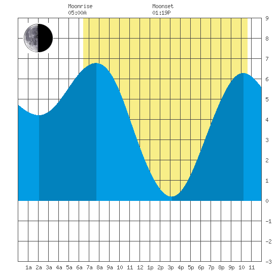Mitrofania Island tide chart for Friday, May 12, 2023