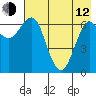 Mitrofania Island tide chart for Friday, May 12, 2023