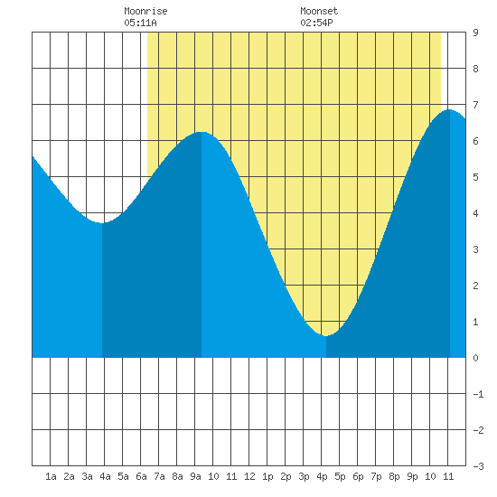 Mitrofania Island tide chart for Saturday, May 13, 2023