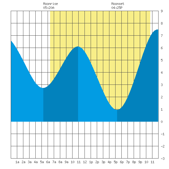 Mitrofania Island tide chart for Sunday, May 14, 2023
