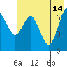 Mitrofania Island tide chart for Sunday, May 14, 2023