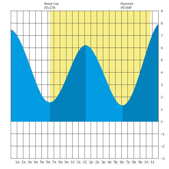 Mitrofania Island tide chart for Monday, May 15, 2023
