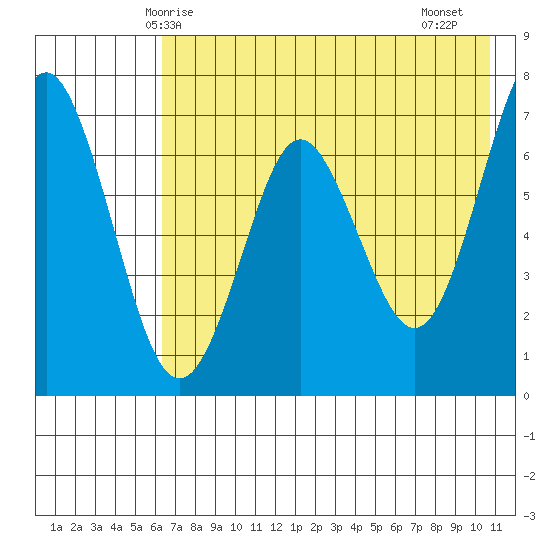 Mitrofania Island tide chart for Tuesday, May 16, 2023