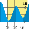 Mitrofania Island tide chart for Tuesday, May 16, 2023