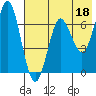 Mitrofania Island tide chart for Thursday, May 18, 2023