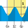 Mitrofania Island tide chart for Monday, May 1, 2023