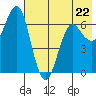 Mitrofania Island tide chart for Monday, May 22, 2023