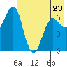 Mitrofania Island tide chart for Tuesday, May 23, 2023