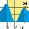 Mitrofania Island tide chart for Wednesday, May 24, 2023