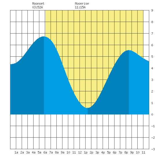 Mitrofania Island tide chart for Thursday, May 25, 2023