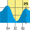 Mitrofania Island tide chart for Thursday, May 25, 2023