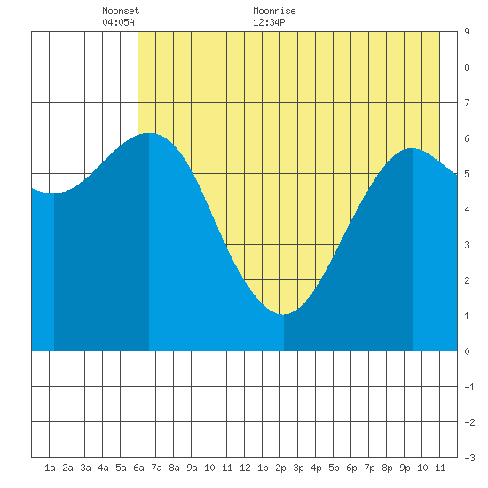 Mitrofania Island tide chart for Friday, May 26, 2023