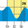 Mitrofania Island tide chart for Friday, May 26, 2023