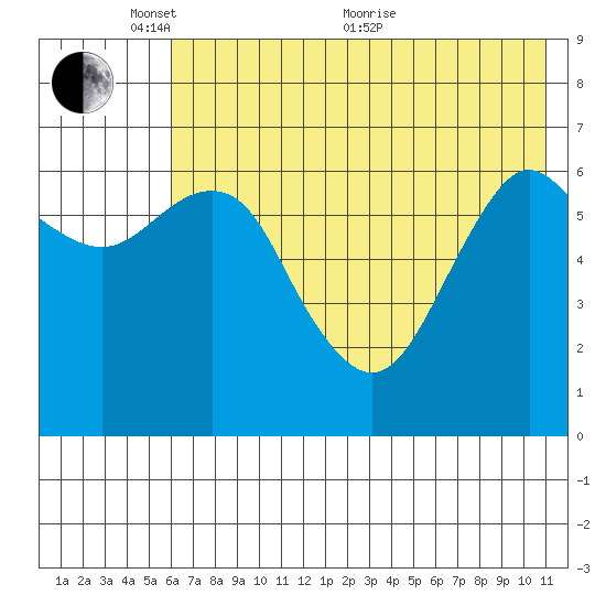 Mitrofania Island tide chart for Saturday, May 27, 2023