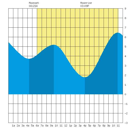 Mitrofania Island tide chart for Sunday, May 28, 2023