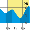 Mitrofania Island tide chart for Sunday, May 28, 2023