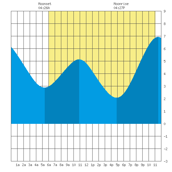 Mitrofania Island tide chart for Monday, May 29, 2023