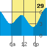 Mitrofania Island tide chart for Monday, May 29, 2023