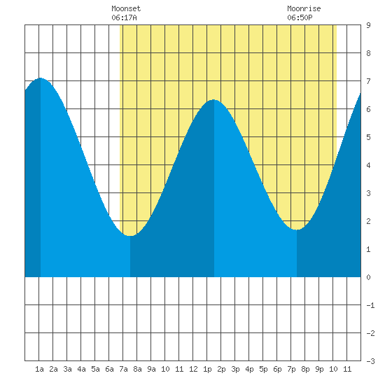 Mitrofania Island tide chart for Tuesday, May 2, 2023