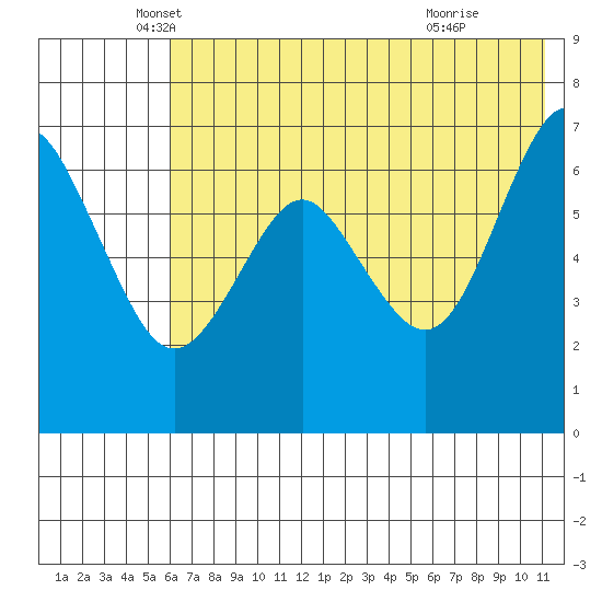 Mitrofania Island tide chart for Tuesday, May 30, 2023