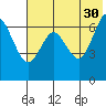 Mitrofania Island tide chart for Tuesday, May 30, 2023
