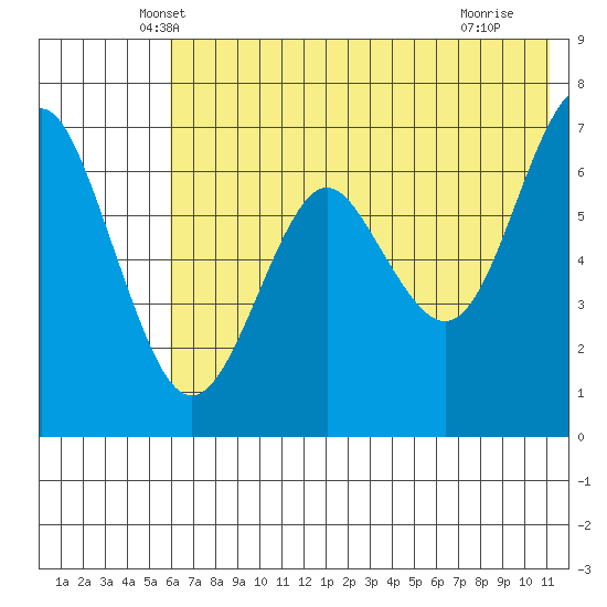 Mitrofania Island tide chart for Wednesday, May 31, 2023