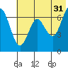 Mitrofania Island tide chart for Wednesday, May 31, 2023