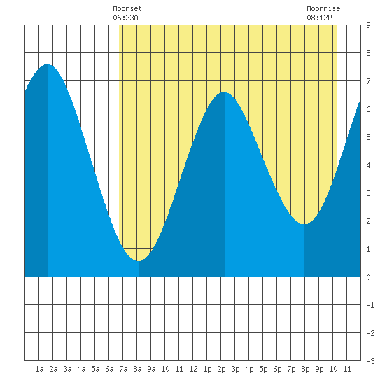 Mitrofania Island tide chart for Wednesday, May 3, 2023