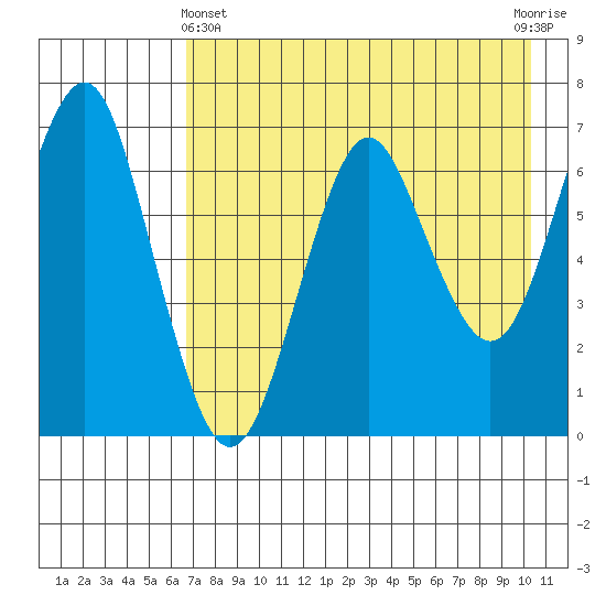Mitrofania Island tide chart for Thursday, May 4, 2023