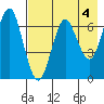 Mitrofania Island tide chart for Thursday, May 4, 2023