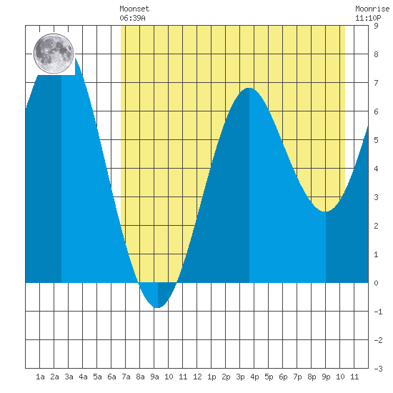 Mitrofania Island tide chart for Friday, May 5, 2023