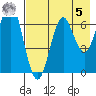 Mitrofania Island tide chart for Friday, May 5, 2023