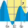 Mitrofania Island tide chart for Sunday, May 7, 2023