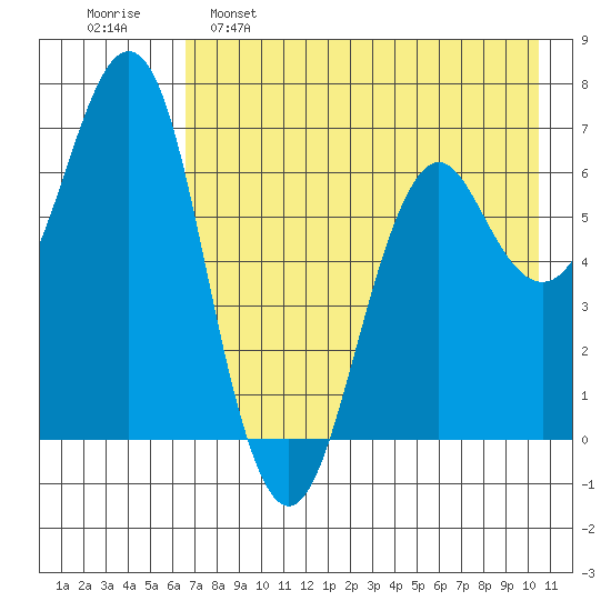 Mitrofania Island tide chart for Monday, May 8, 2023