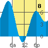 Mitrofania Island tide chart for Monday, May 8, 2023