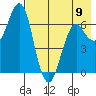 Mitrofania Island tide chart for Tuesday, May 9, 2023