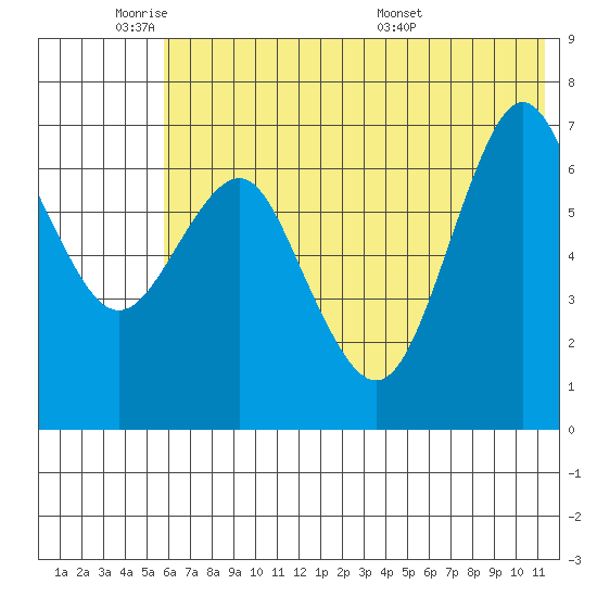 Mitrofania Island tide chart for Sunday, June 11, 2023