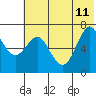 Mitrofania Island tide chart for Sunday, June 11, 2023
