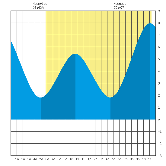 Mitrofania Island tide chart for Monday, June 12, 2023