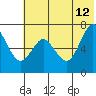 Mitrofania Island tide chart for Monday, June 12, 2023
