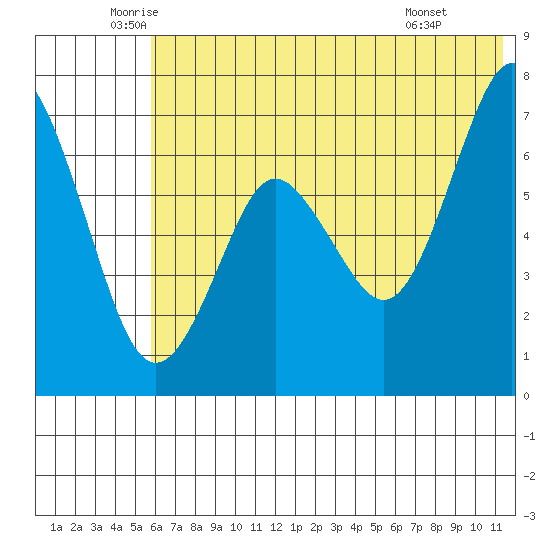 Mitrofania Island tide chart for Tuesday, June 13, 2023