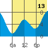 Mitrofania Island tide chart for Tuesday, June 13, 2023