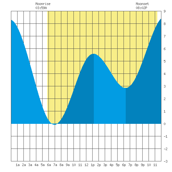 Mitrofania Island tide chart for Wednesday, June 14, 2023