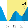 Mitrofania Island tide chart for Wednesday, June 14, 2023