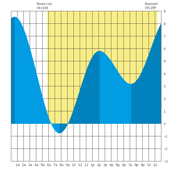 Mitrofania Island tide chart for Thursday, June 15, 2023