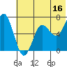 Mitrofania Island tide chart for Friday, June 16, 2023