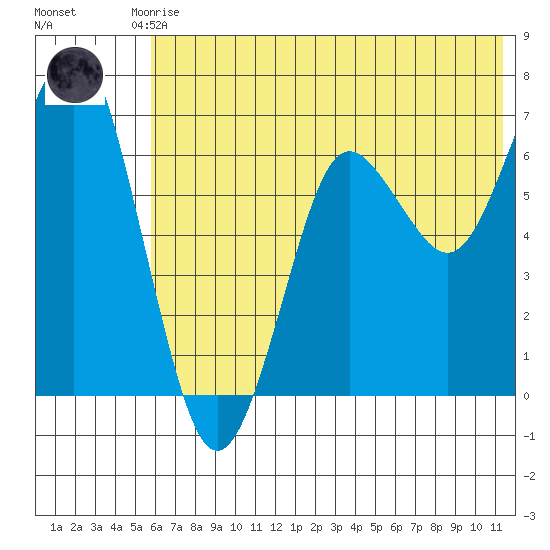 Mitrofania Island tide chart for Saturday, June 17, 2023