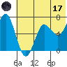 Mitrofania Island tide chart for Saturday, June 17, 2023