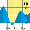 Mitrofania Island tide chart for Sunday, June 18, 2023